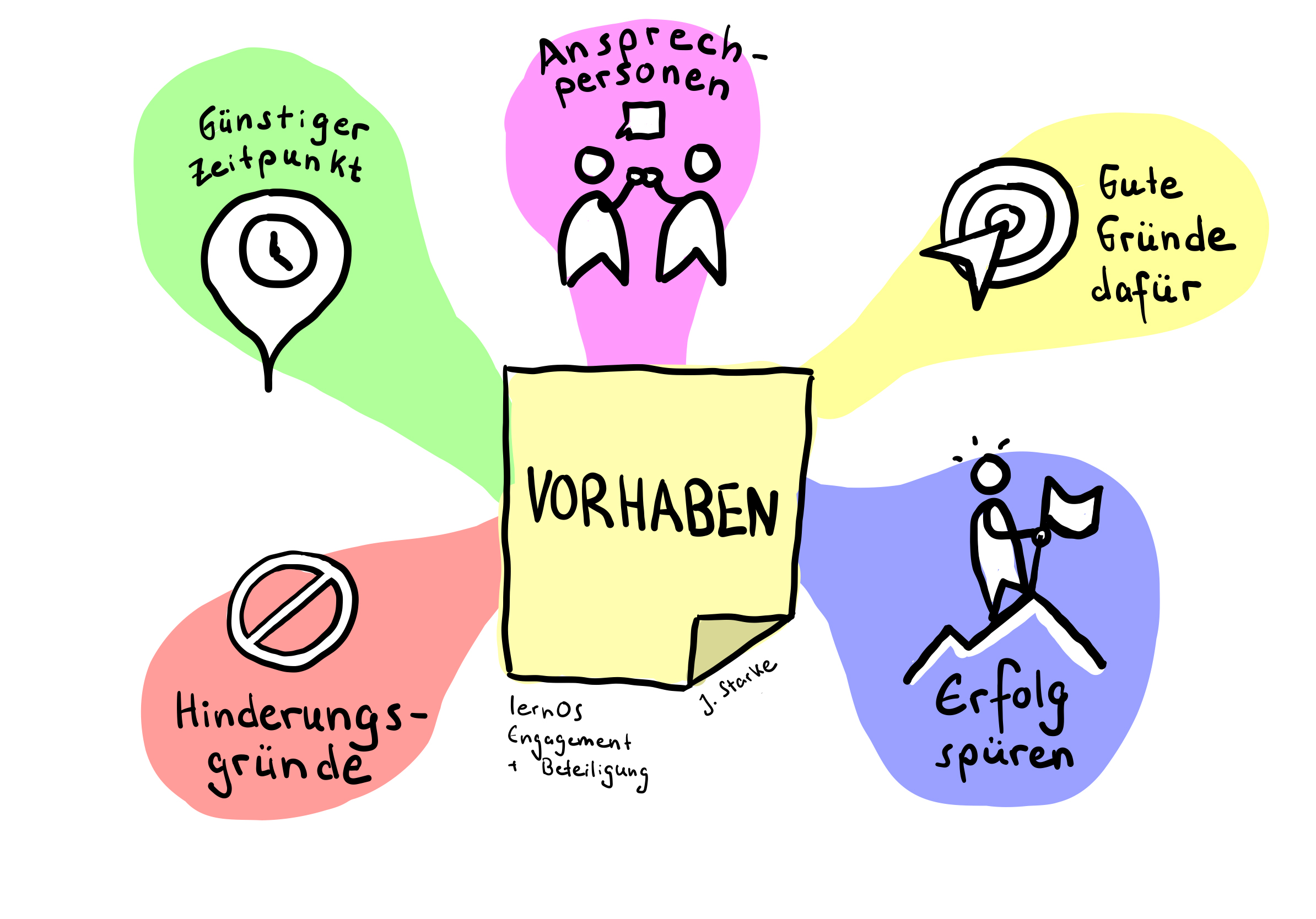 Notizen zu meinem Vorhaben