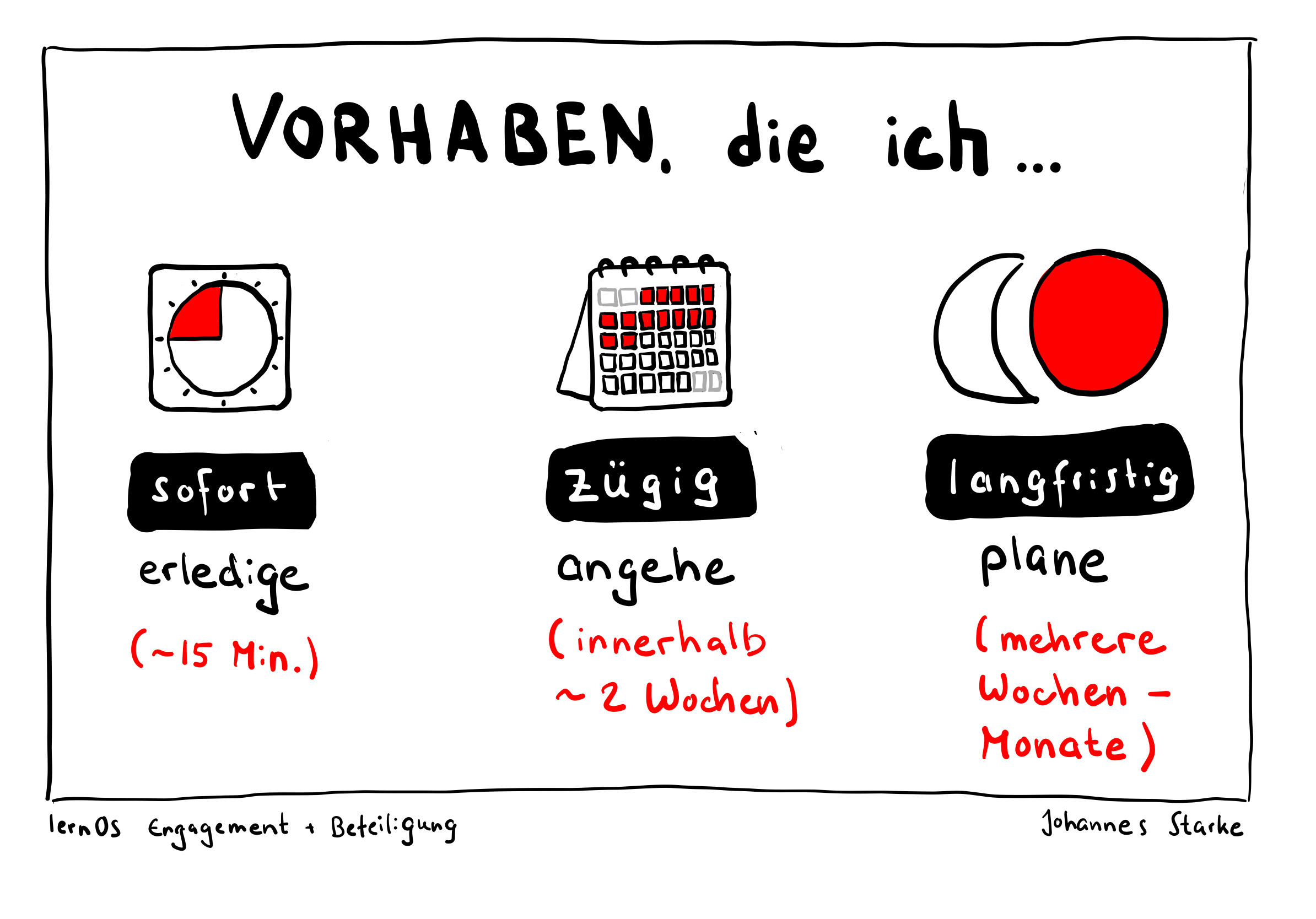 Vorhabenplanung