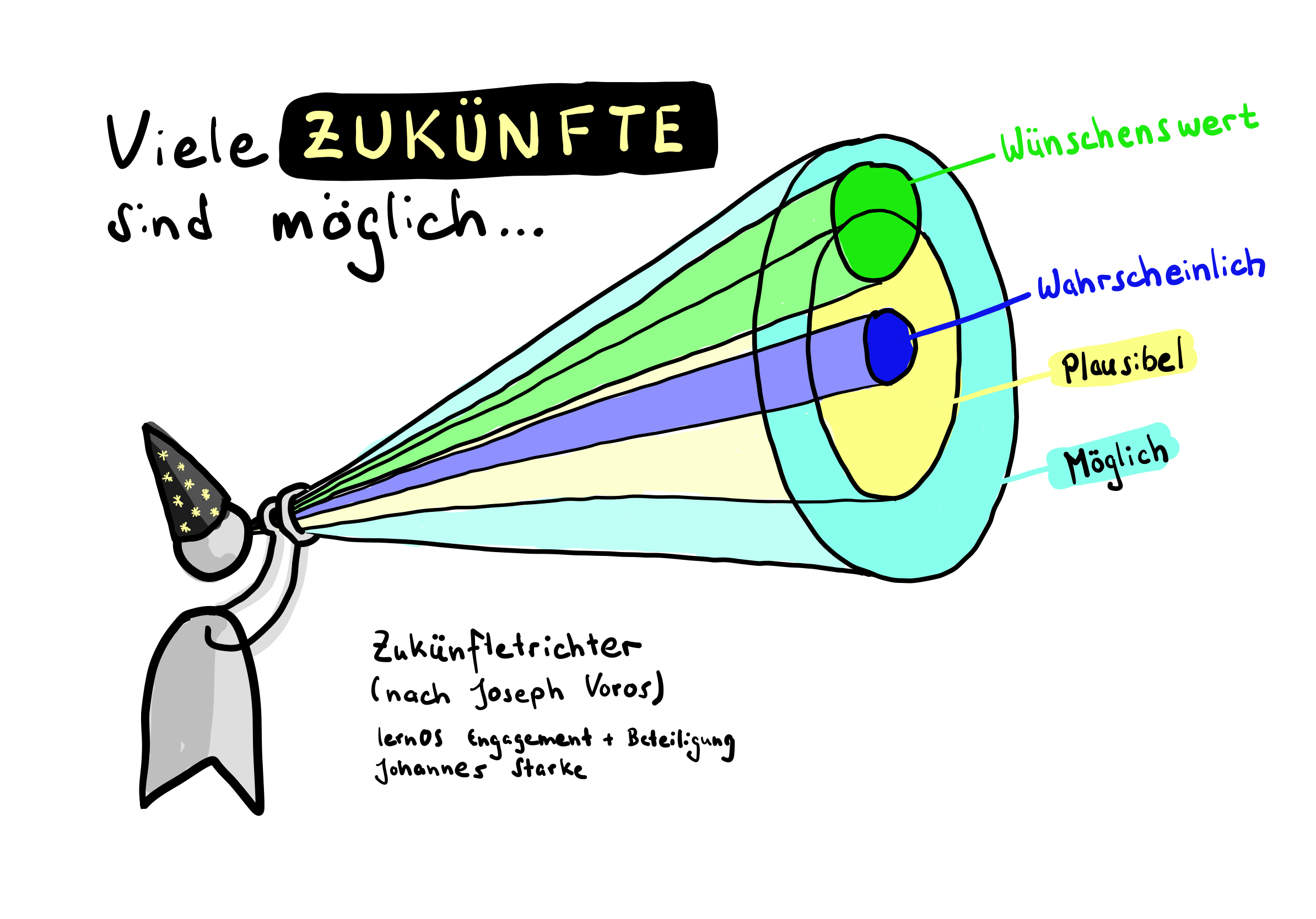 Zukünftetrichter